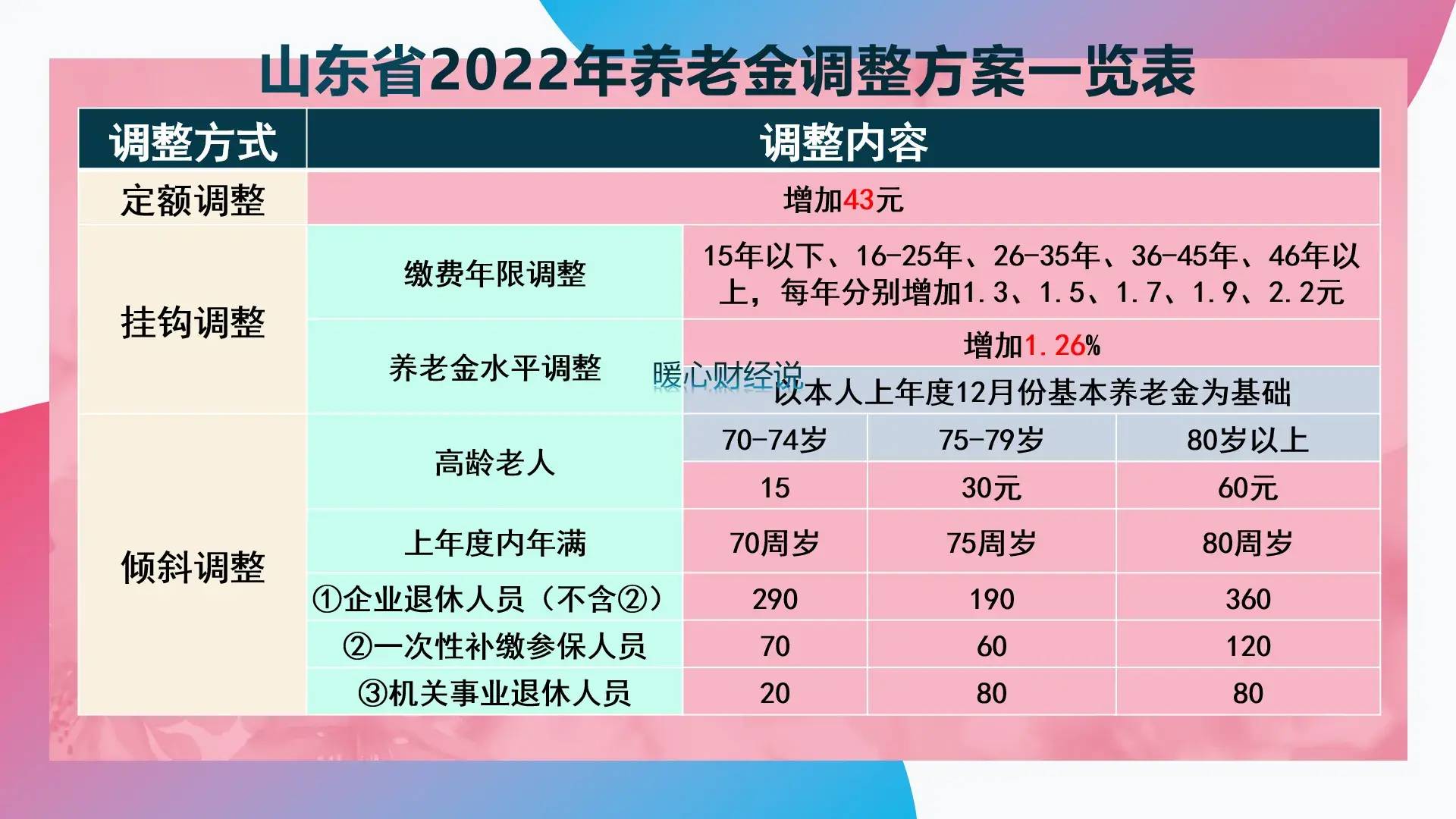 关于养老金调整的最新政策解读（2022年养老金上涨明细）