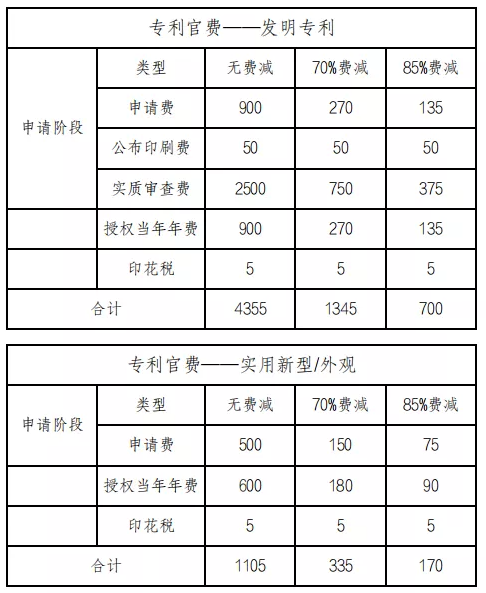 国家专利能拿多少钱（实用新型专利申请费用明细）