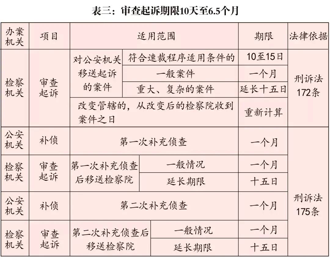 刑事起诉期限是多久（案件审理期限制度的若干规定）