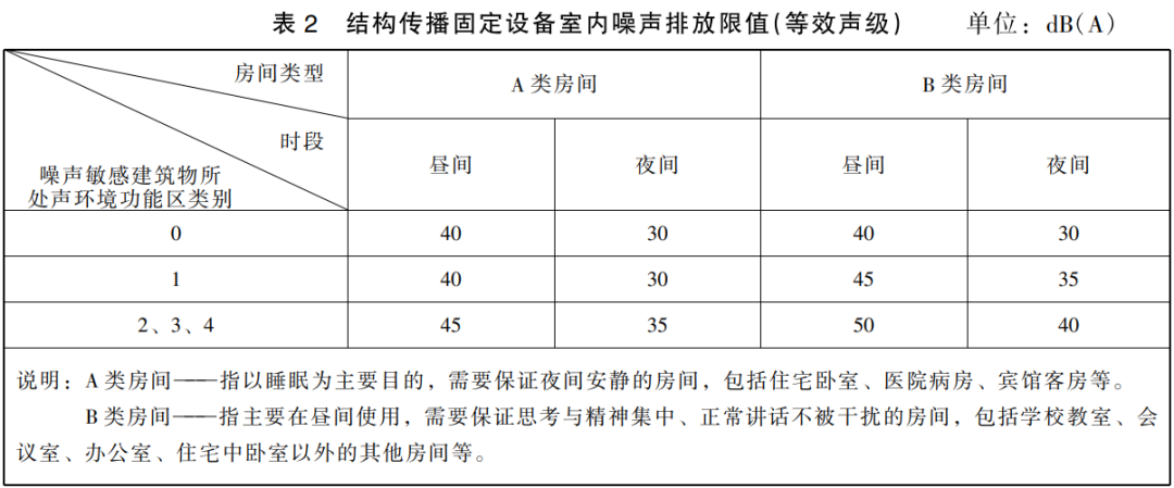 工业企业噪声卫生标准（噪声岗位的确定标准）