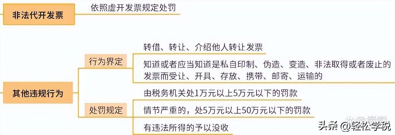 违反发票管理办法的处罚有哪些（新发票管理办法及细则）