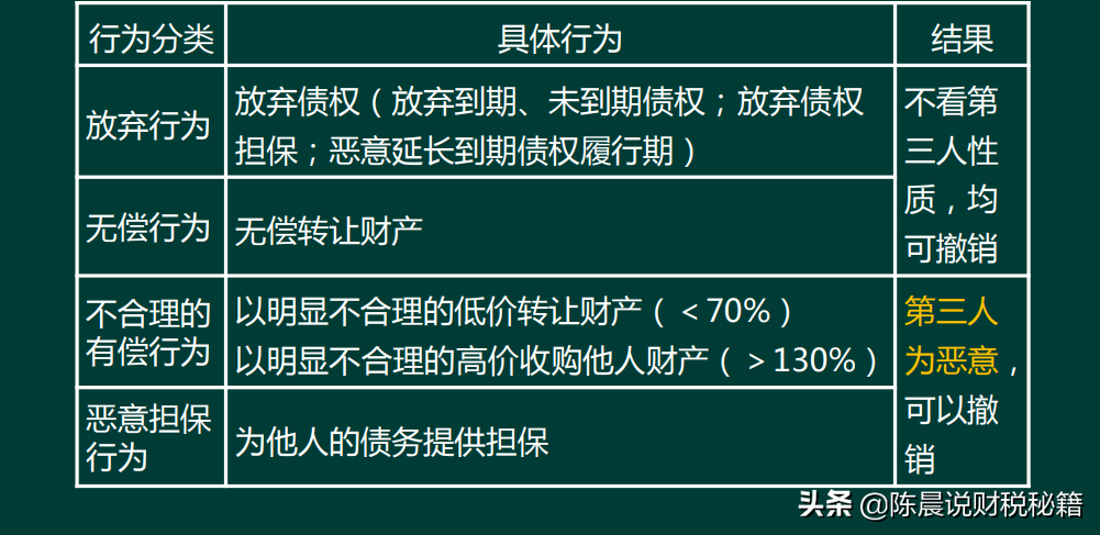 合同保全中的撤销权是指什么（撤销权的行使条件）