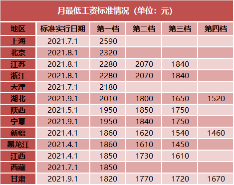 上海市最低工资标准（31省份最低工资）