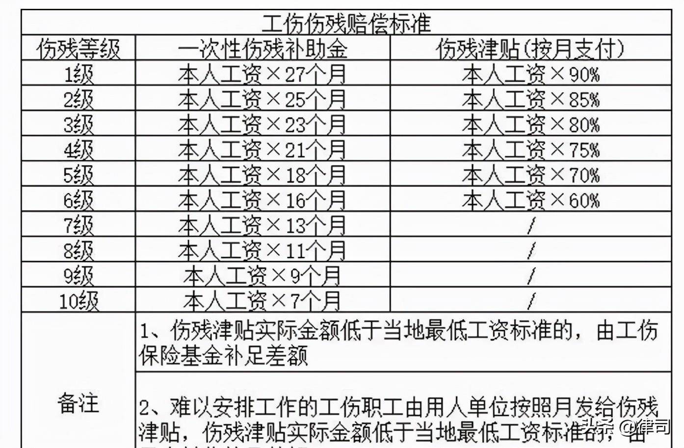 工伤鉴定标准十级赔偿多少钱（十级工伤赔偿项目明细）