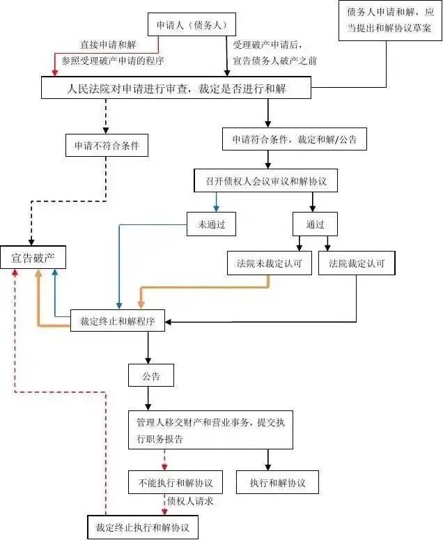 企业申请破产的流程怎么走（小公司申请破产流程满足条件）