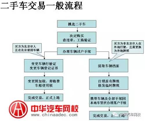 买二手车需要交什么费用（有关购买二手车流程及费用）