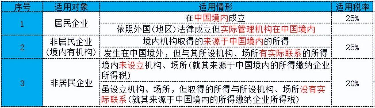 企业所得税最新优惠政策是什么（2022年小微企业认定标准）