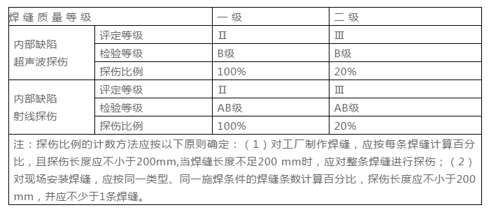 焊接质量标准是什么（国家焊接标准最新规范）