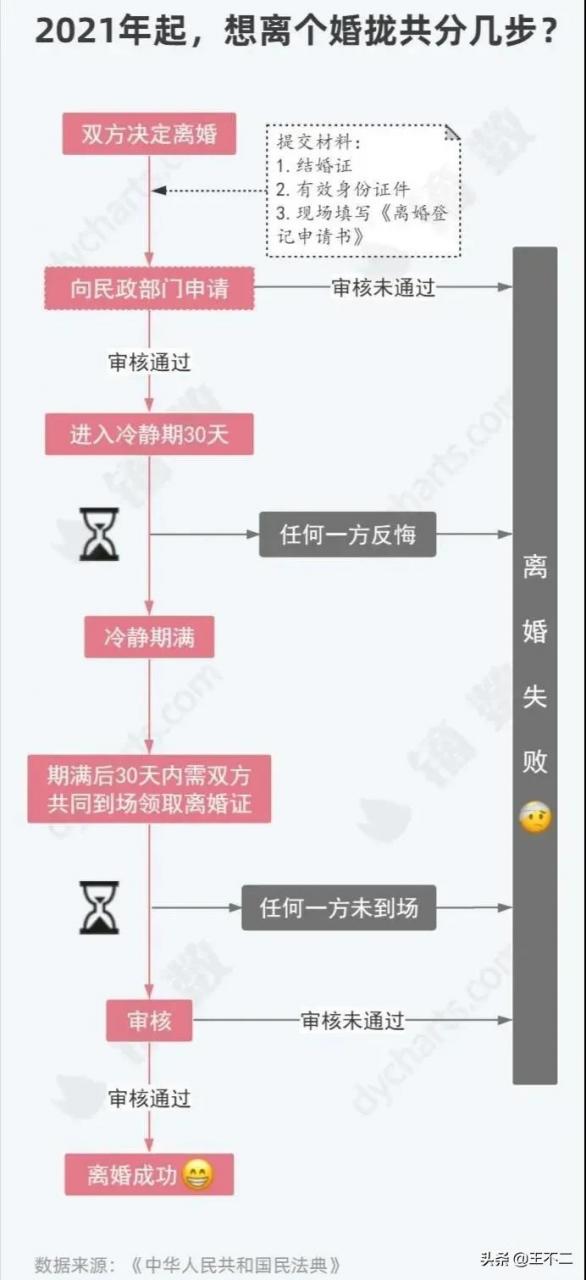 协议离婚流程和费用（2021年离婚申请流程）