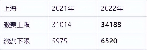 2022年社保缴费基数是多少（全国社保缴费一览表）