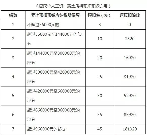 工资薪金所得具体包括哪些（正常工资薪金个人所得税）