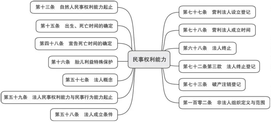 民事权利包括哪几项内容（民事权利的类型划分）