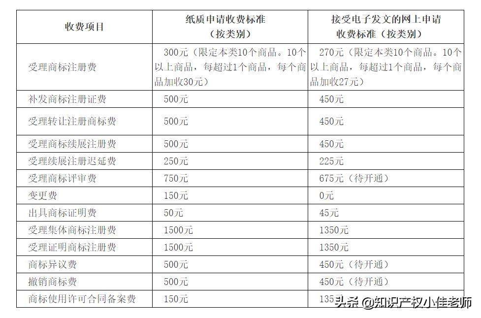 自己怎么申请商标注册（注册商标流程及费用）