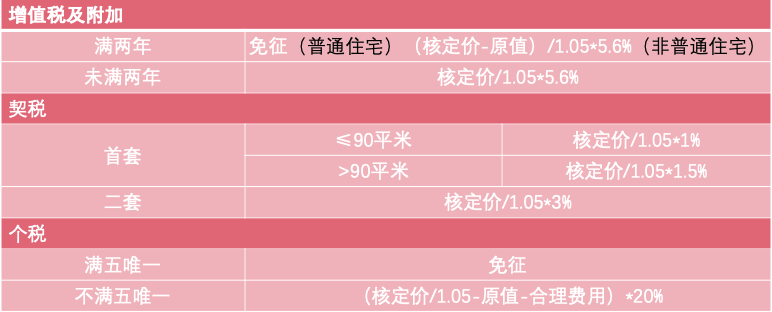 买二手房税费大概多少钱（二手房交易全部费用）