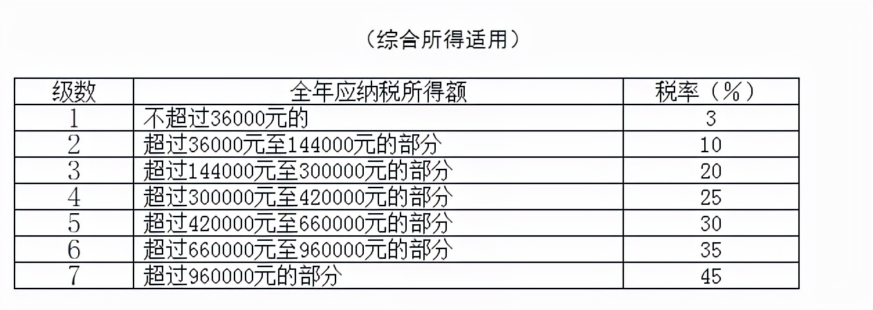 个人所得税扣除标准是什么（个人所得税税率表一览表）