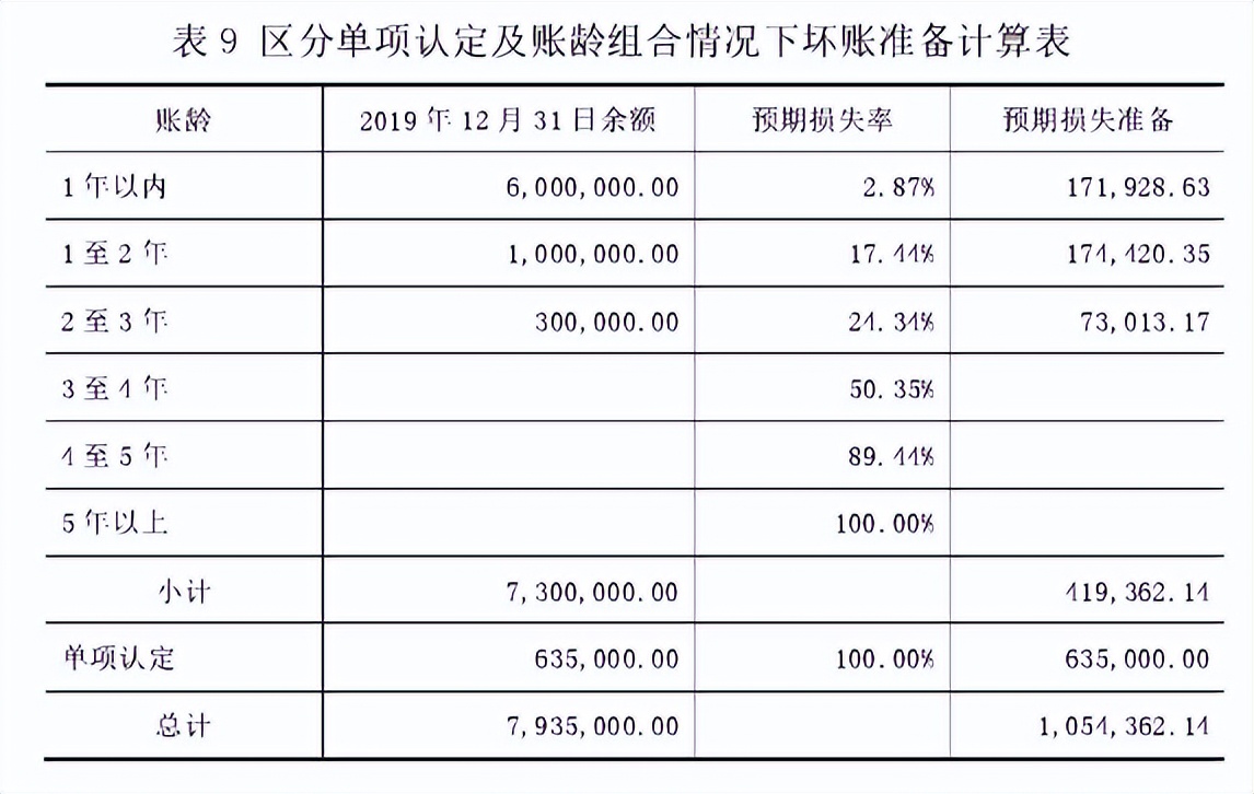 坏账准备的账务处理例题（初级会计坏账准备计算题案例）