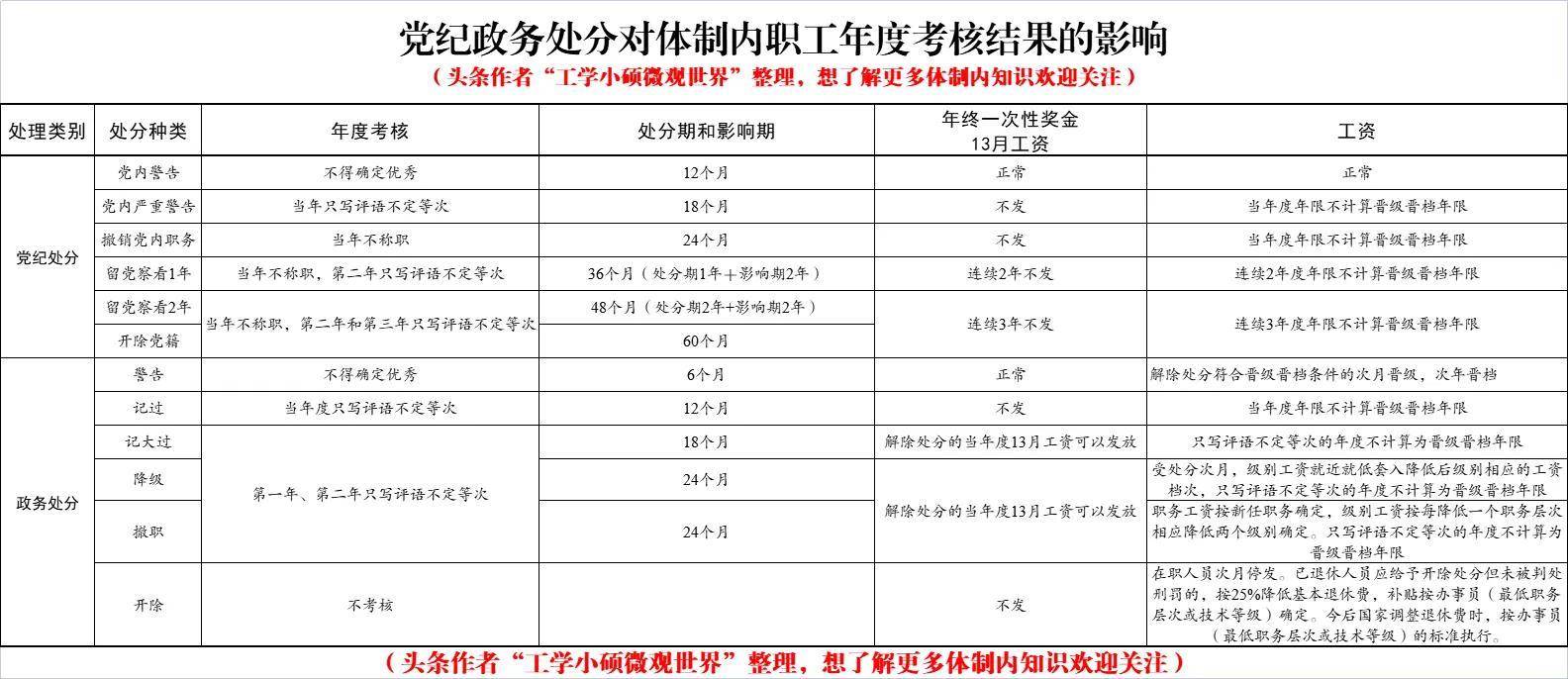 党内严重警告处分有什么影响（严重警告对工资晋级的影响）