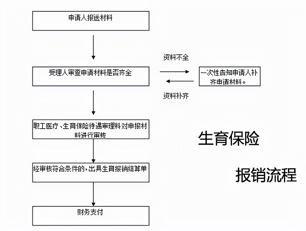 生育津贴报销流程图片