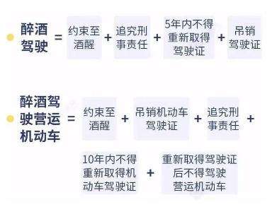 2022酒驾处罚最新标准是什么（酒驾和醉驾的法律处罚）