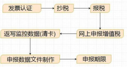 申报纳税的流程怎么走（个人所得税申报的具体流程）