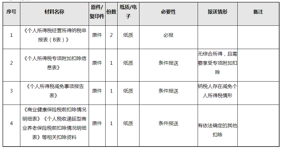 生产经营所得税如何申报（企业所得税申报流程）