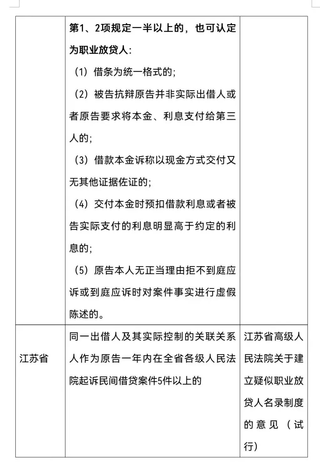 职业放贷人定罪标准是多少（2022年高利贷罪立案规定）