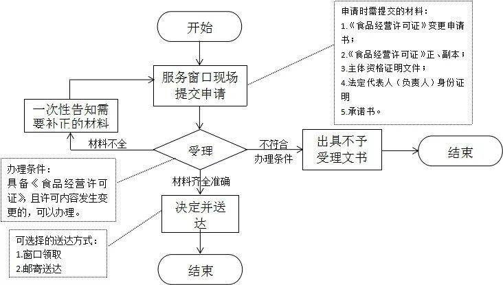 小吃店营业执照法人变更流程（餐饮店法人变更步骤）