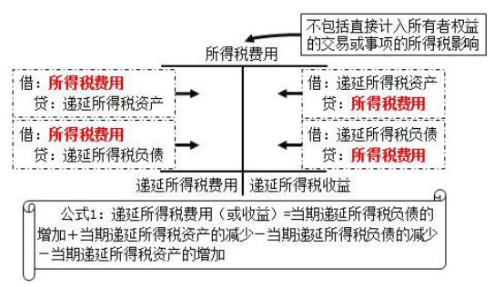 递延所得税税率是多少（递延所得税通俗解释）