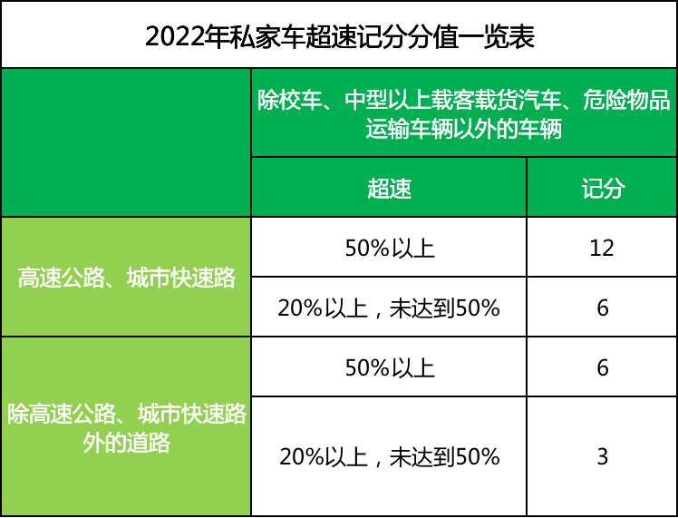 最新交通法规处罚细则（2022年违法扣分罚款一览表）