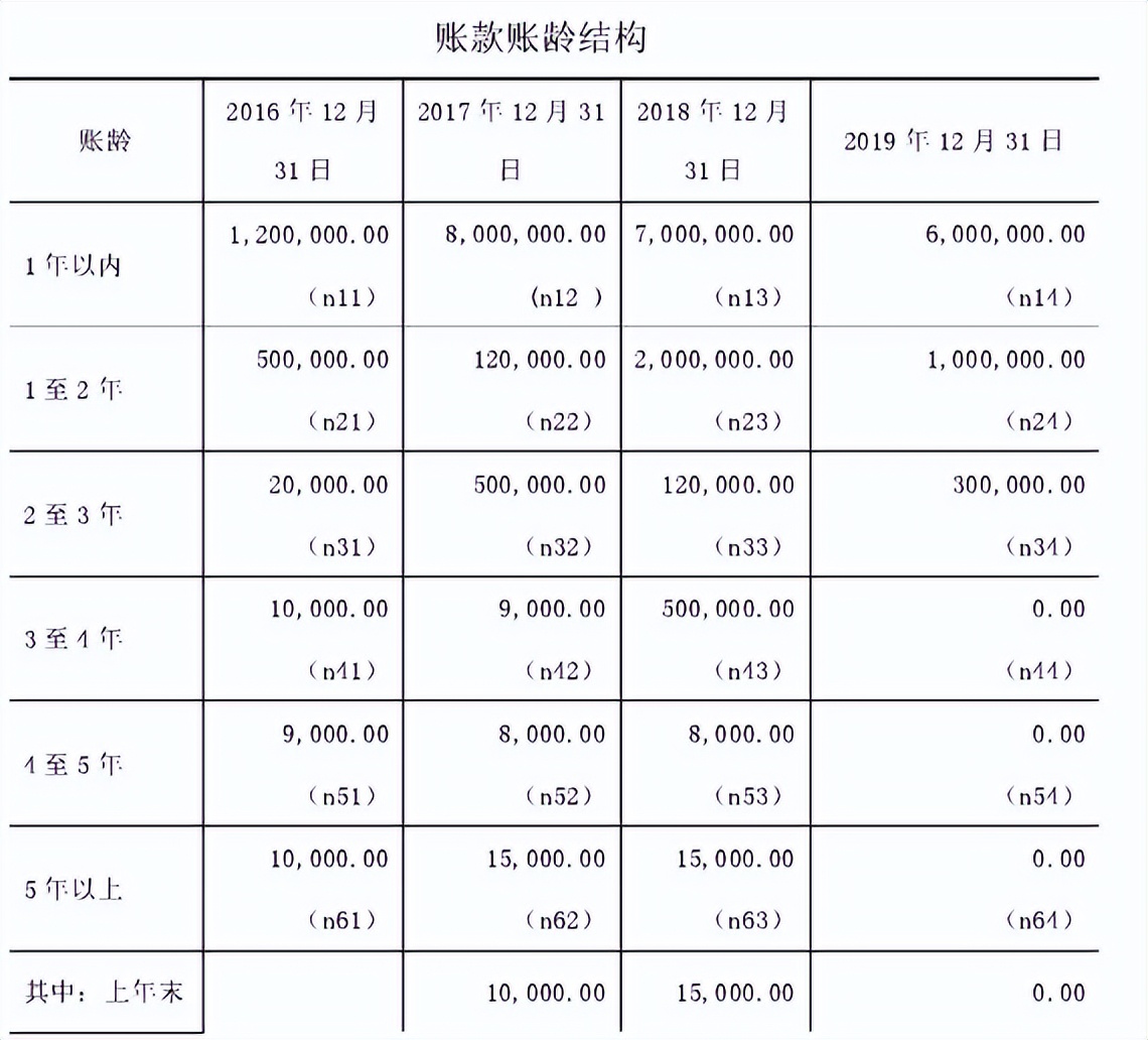 坏账准备的账务处理例题（初级会计坏账准备计算题案例）