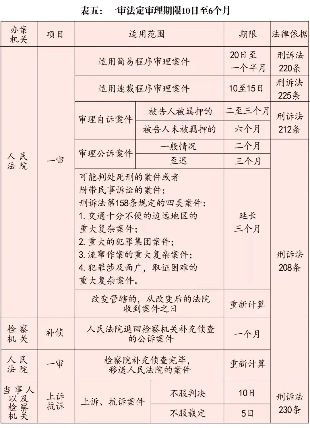 刑事起诉期限是多久（案件审理期限制度的若干规定）