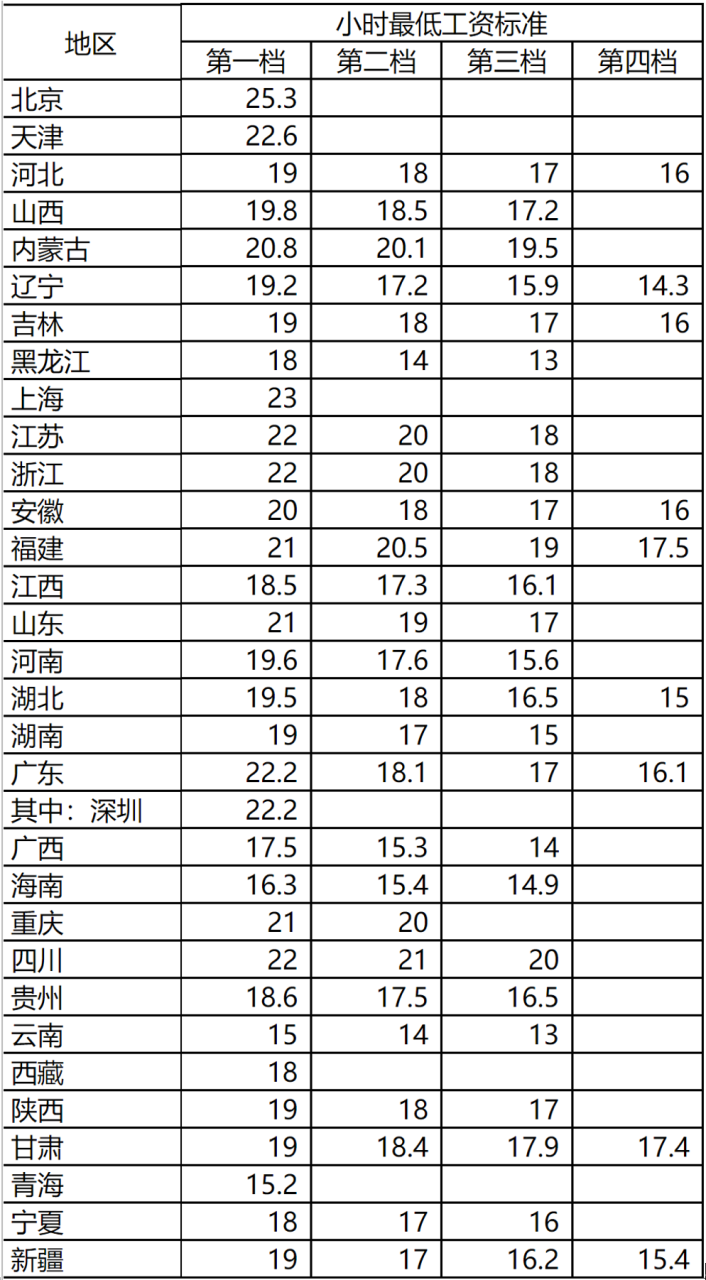 最低工资标准是多少（劳动法最低工资最新标准）