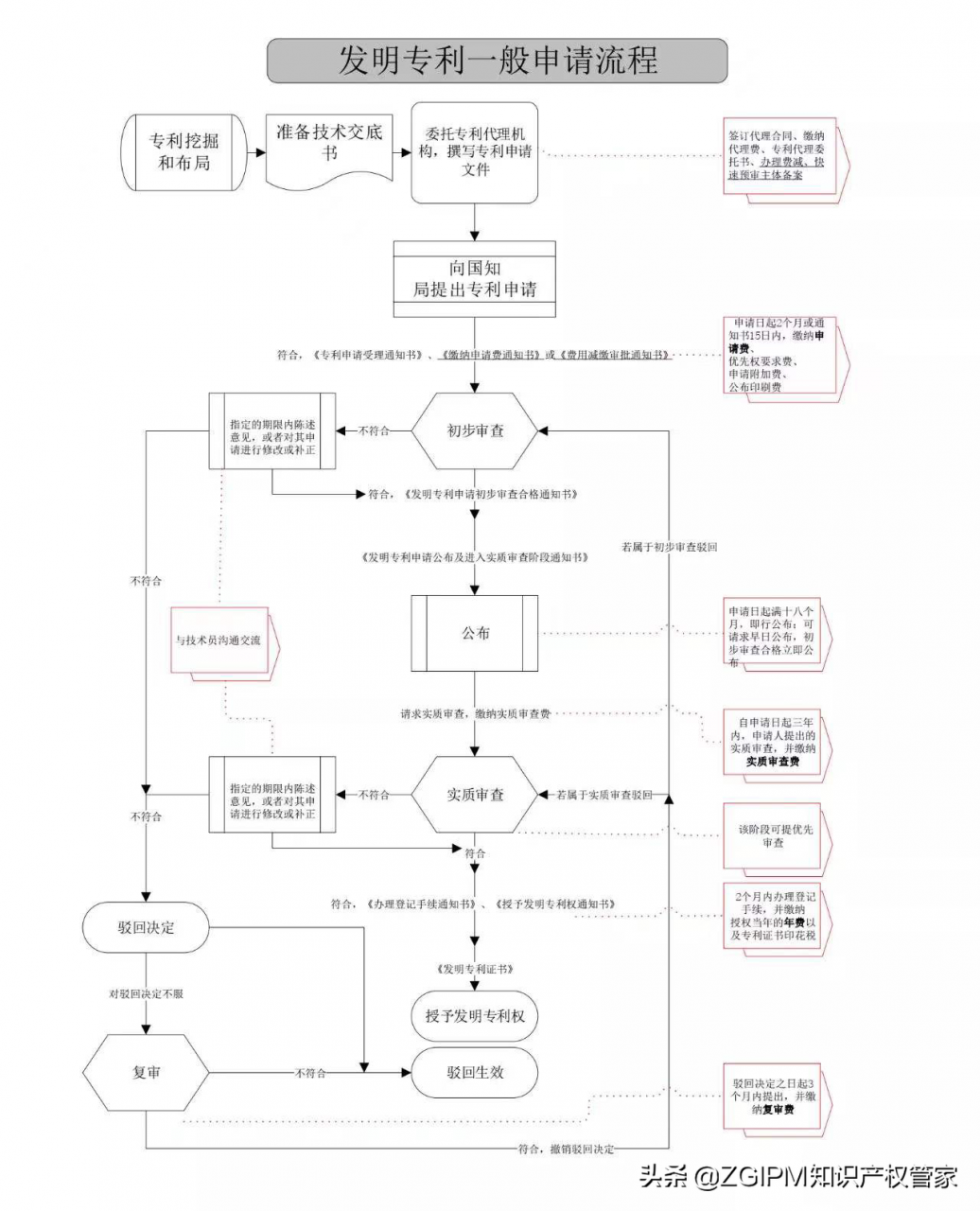 申请专利的程序这么走（申请专利详细步骤）