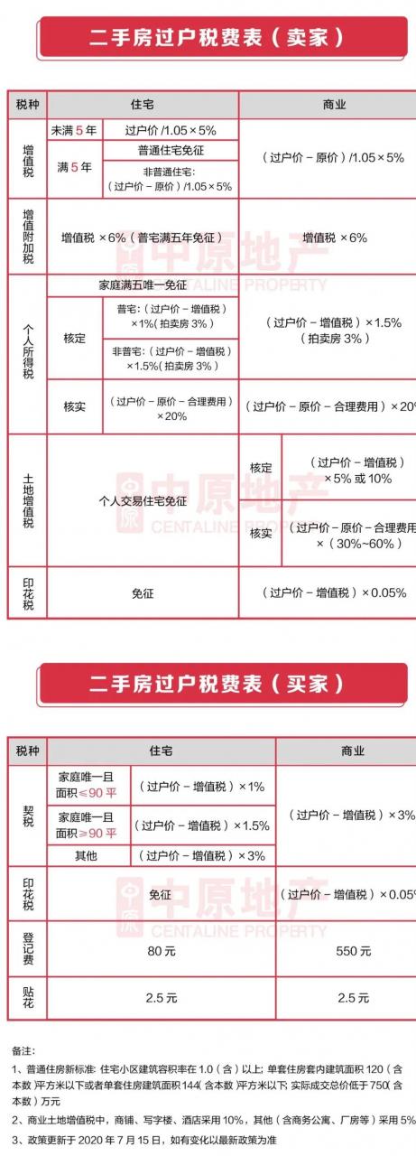 深圳新房税费明细表（最新深圳存量房交易税）