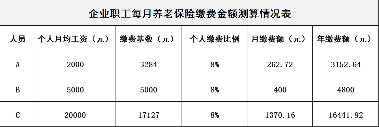 个人养老保险怎么交最划算（2022年养老金的计算公式）