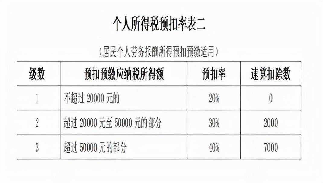 经济补偿金个税计算公式（个人所得税最新标准）