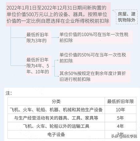 企业所得税减免政策（2022年最新税收优惠政策）