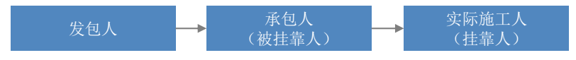 最高院建设工程施工合同司法解释一（关于合同法诉讼管辖）