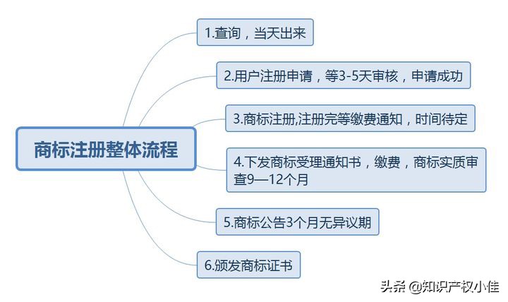 商标注册的类别有哪些（商标注册种类详细介绍）