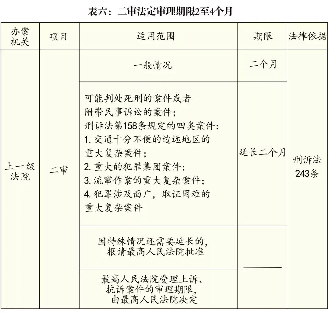 刑事起诉期限是多久（案件审理期限制度的若干规定）