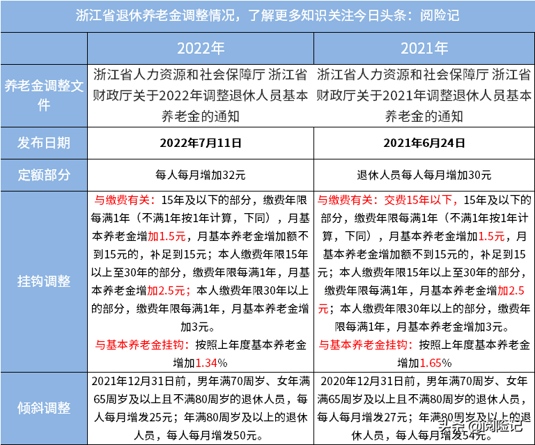 退休人员涨工资最新消息（人社局关于退休新规定）