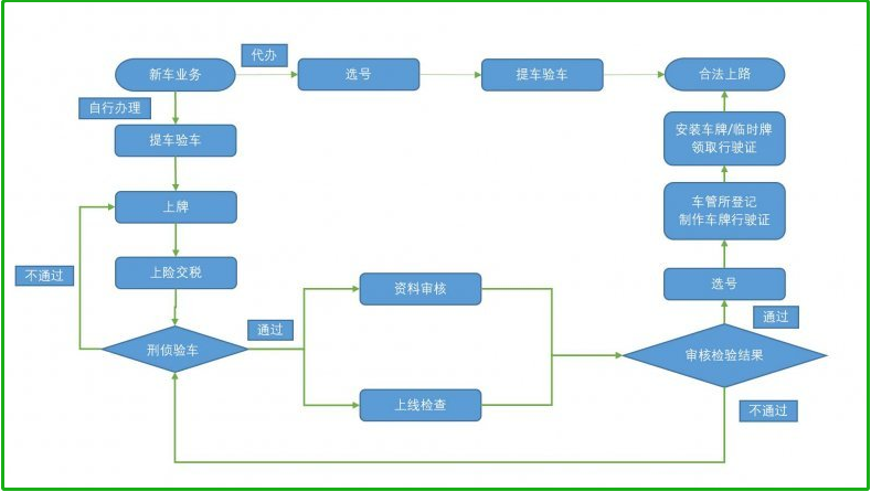 电动三轮车上牌需要什么手续（电动三轮车上牌照流程）