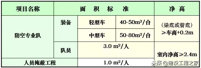 人防是什么意思（人防设防范围和标准）