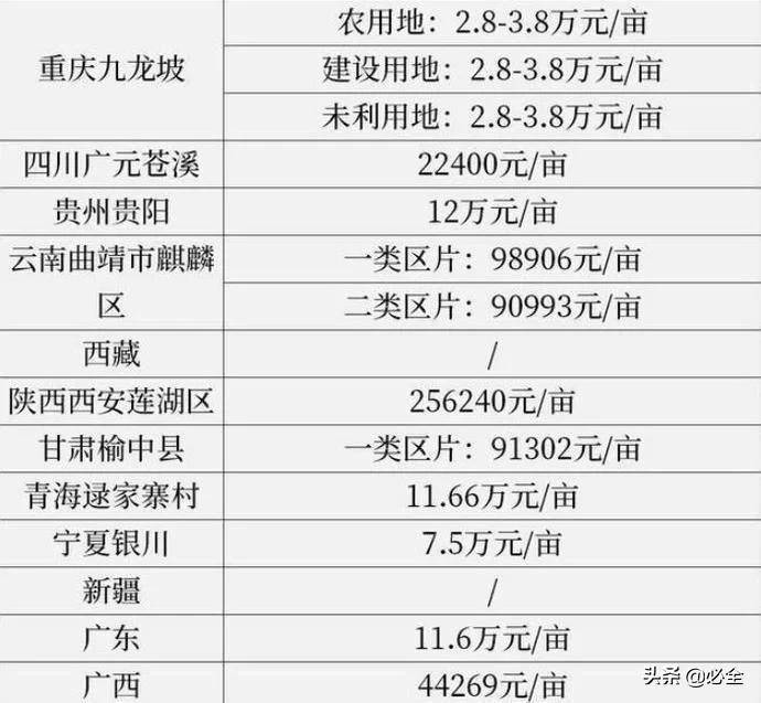 新的征地补偿标准（2022年土地征收赔偿标准明细）