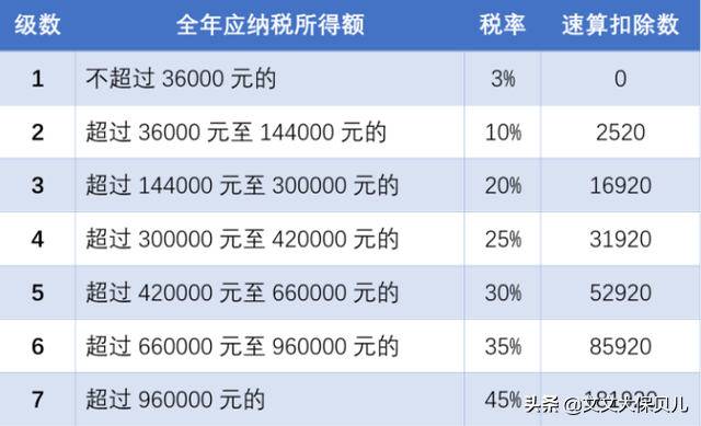 个人所得税起征点是多少（个人所得税税率表一览）