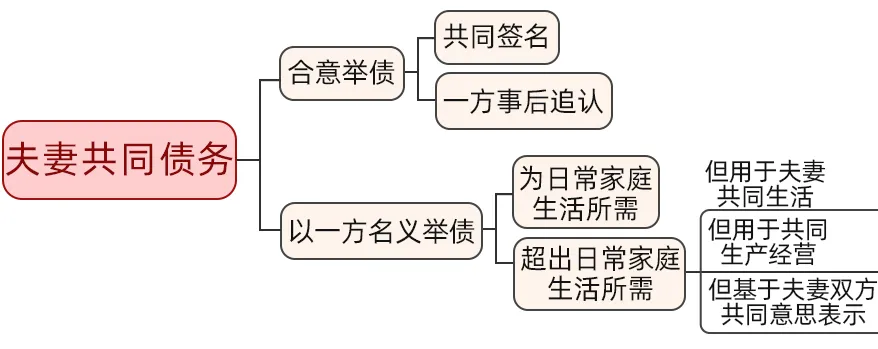 夫妻共同债务的认定标准（婚后共同债务认定）