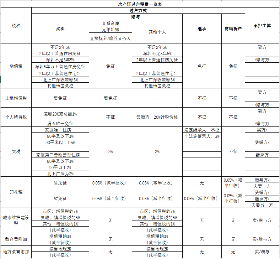 房产证过户流程及费用（房产过户流程及费用）