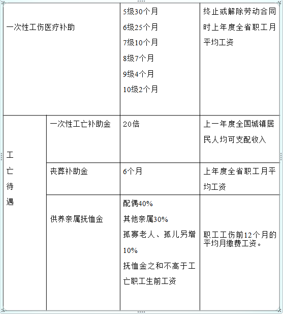 浙江省工伤保险待遇标准（浙江省工伤赔偿一览表）