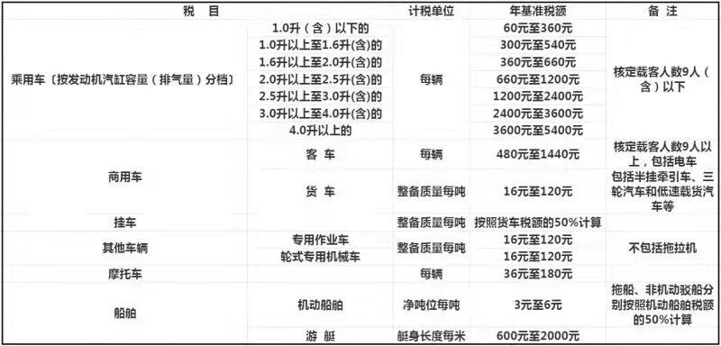 车船税新规定（车辆车船使用税新标准）