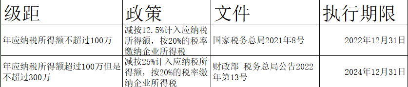 企业所得税最新优惠政策是什么（2022年小微企业认定标准）